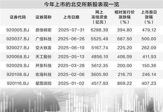 北交所打新热情恰似盛夏高温 今年7只新股首日涨幅均超150%