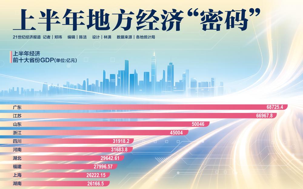 上半年地方经济“密码”
