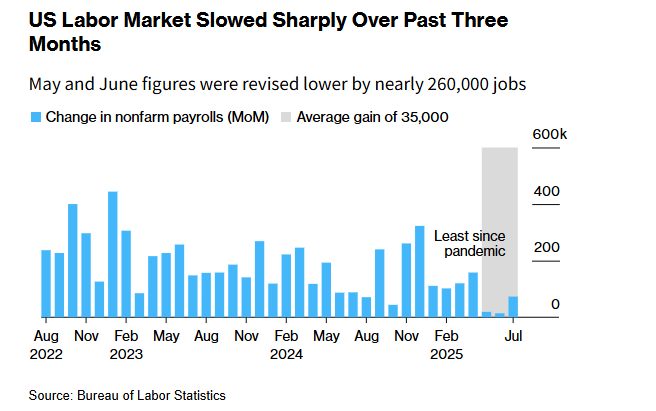 数据不称心特朗普就炒人!舆论炸了:未来美国统计机构公信力何在?