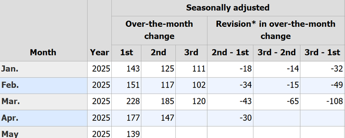 数据不称心特朗普就炒人!舆论炸了:未来美国统计机构公信力何在?