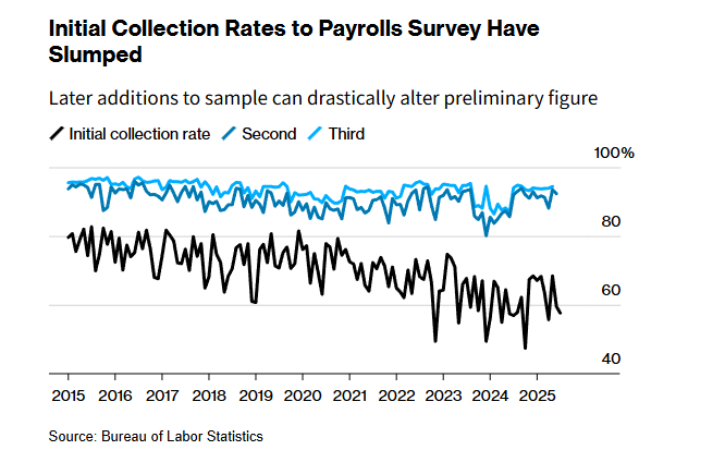 数据不称心特朗普就炒人!舆论炸了:未来美国统计机构公信力何在?