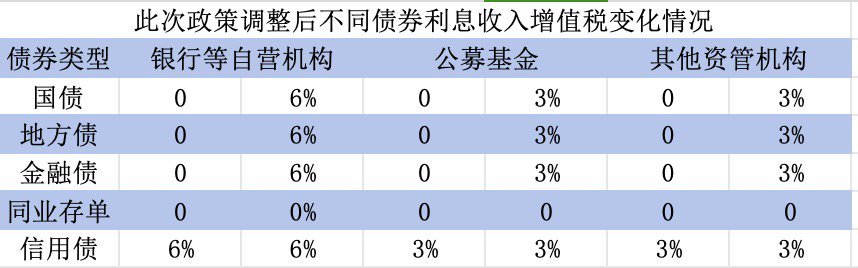 国债等利息收入增值税恢复征收,对债市、财政、银行、个人影响几何?