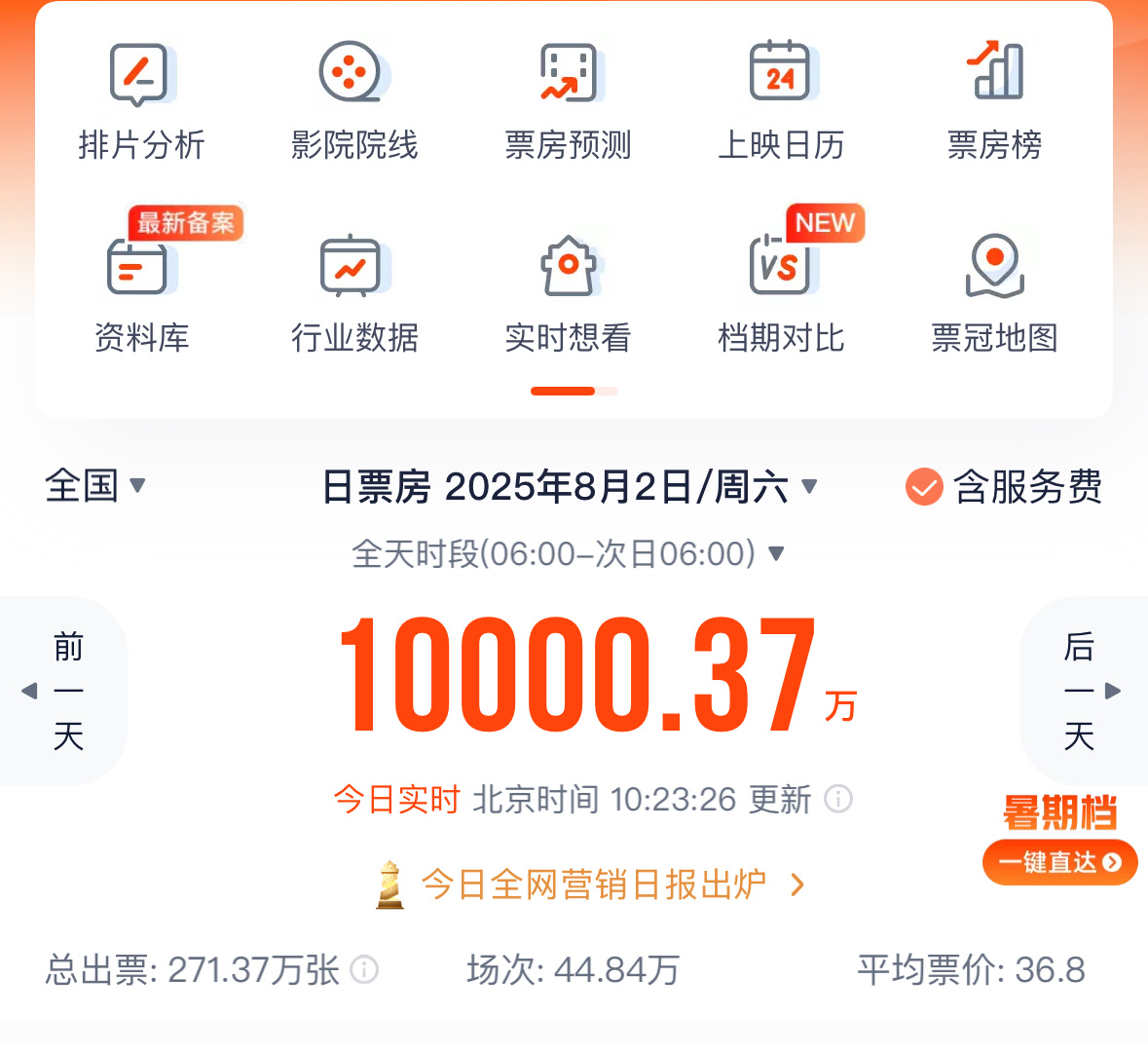 不到四个半小时破亿！2025年暑期档电影票房刷新单日破亿最快纪录