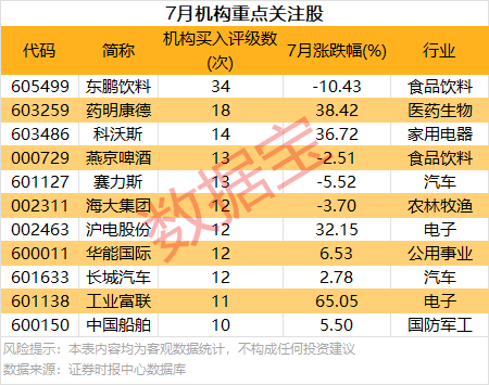 7月10个行业获机构扎堆评级 11股获重点关注