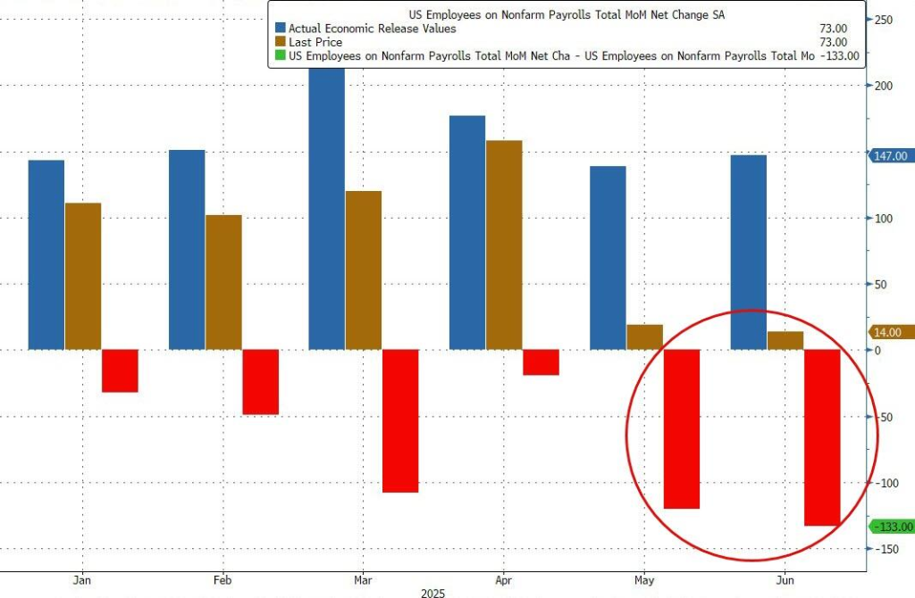 两个月合计“下修”高达26万！美国非农数据“反复打脸”还能信吗？