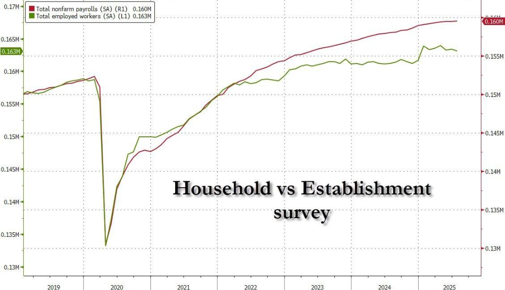 两个月合计“下修”高达26万！美国非农数据“反复打脸”还能信吗？