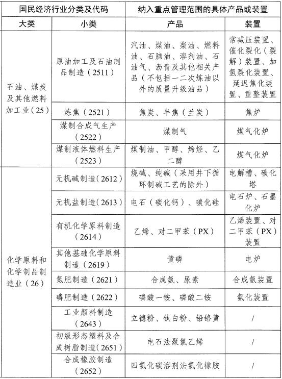 化工大省调整“两高”项目管理目录，有哪些变动？