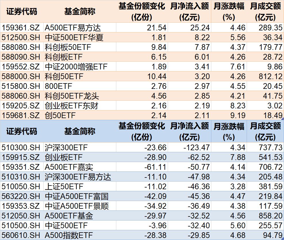 基民懵了！沪指连续突破压力位，280亿资金借ETF落袋为安，但七月主力机构正凶猛加仓这些板块（附名单）
