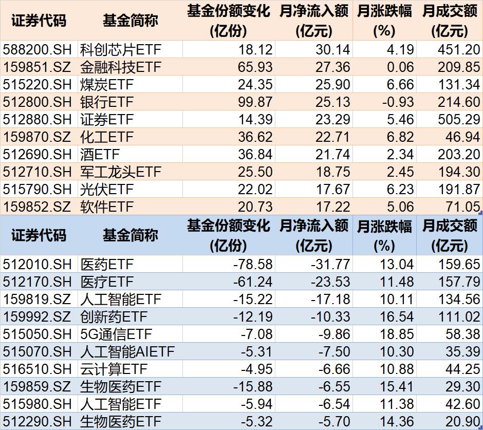 基民懵了！沪指连续突破压力位，280亿资金借ETF落袋为安，但七月主力机构正凶猛加仓这些板块（附名单）