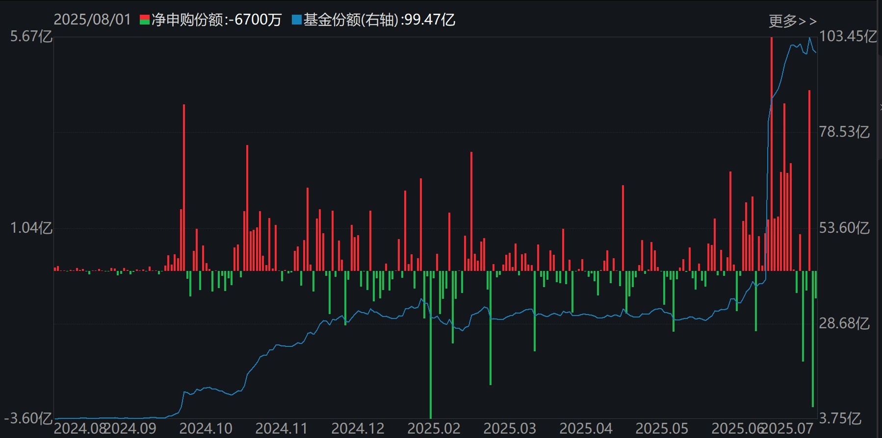基民懵了！沪指连续突破压力位，280亿资金借ETF落袋为安，但七月主力机构正凶猛加仓这些板块（附名单）