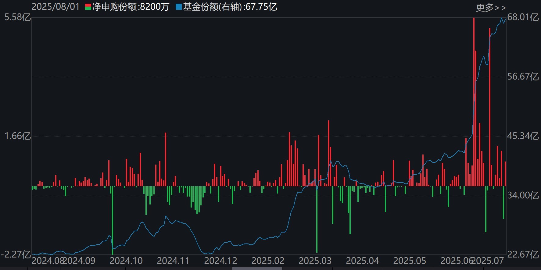 基民懵了！沪指连续突破压力位，280亿资金借ETF落袋为安，但七月主力机构正凶猛加仓这些板块（附名单）