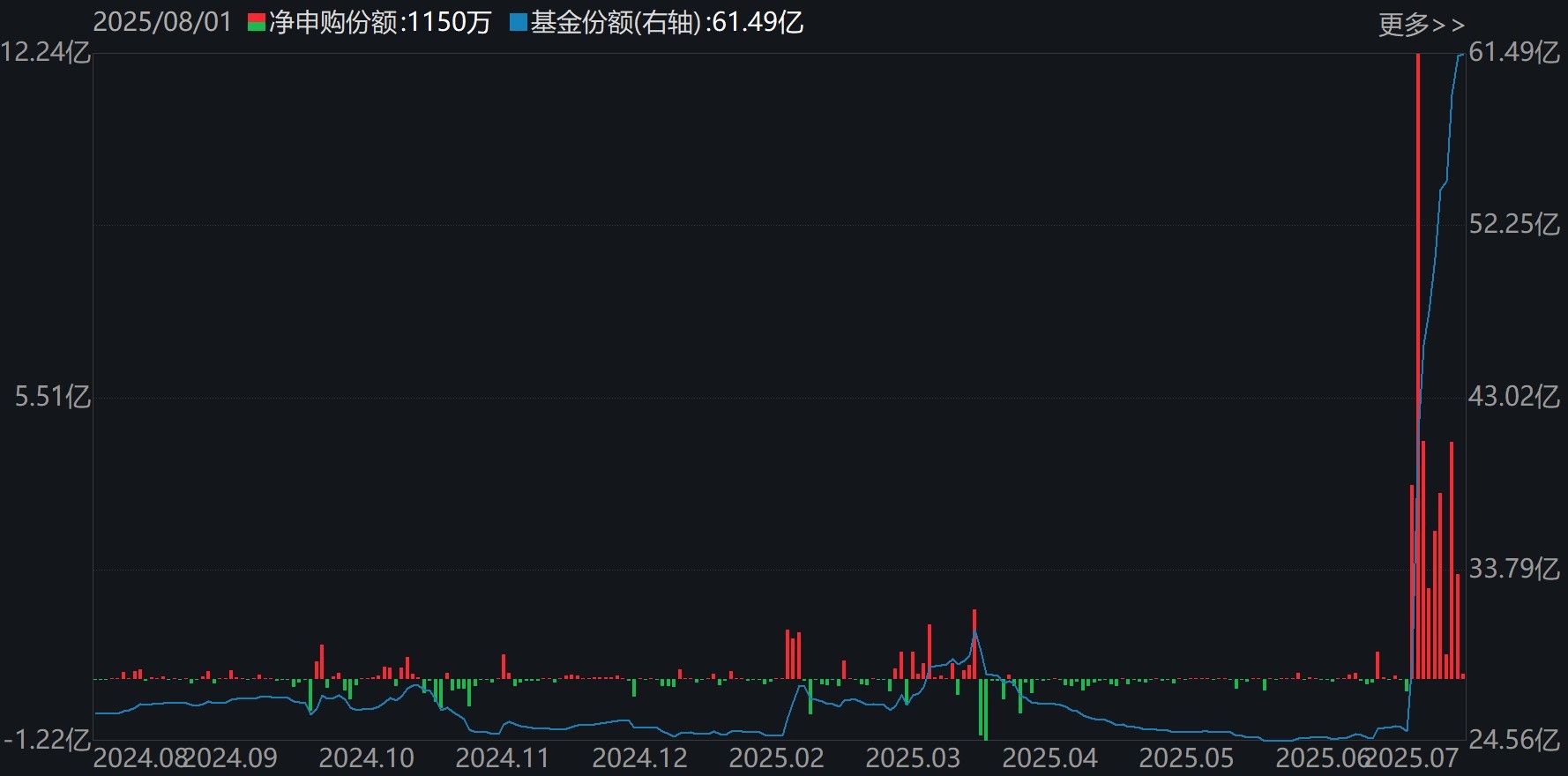 基民懵了！沪指连续突破压力位，280亿资金借ETF落袋为安，但七月主力机构正凶猛加仓这些板块（附名单）