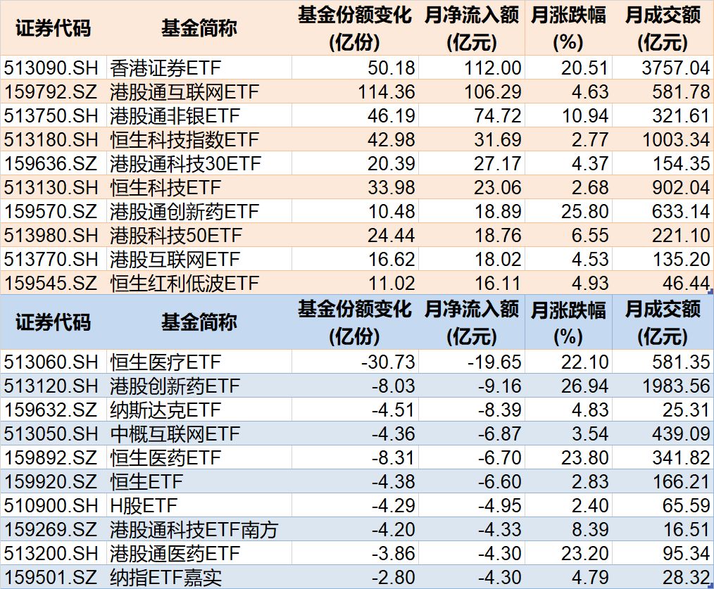 基民懵了！沪指连续突破压力位，280亿资金借ETF落袋为安，但七月主力机构正凶猛加仓这些板块（附名单）