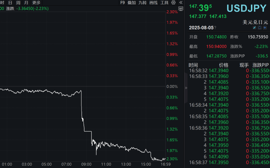全线暴跌！超16万人爆仓！