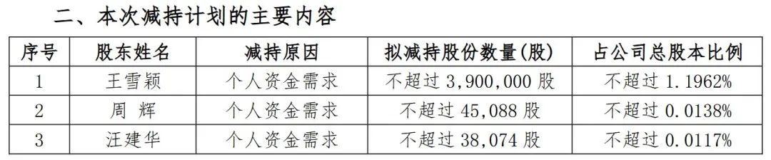 股价暴涨70%后,董事长、董秘和财务总监集体宣布减持!三人此前已套现超1.5亿元