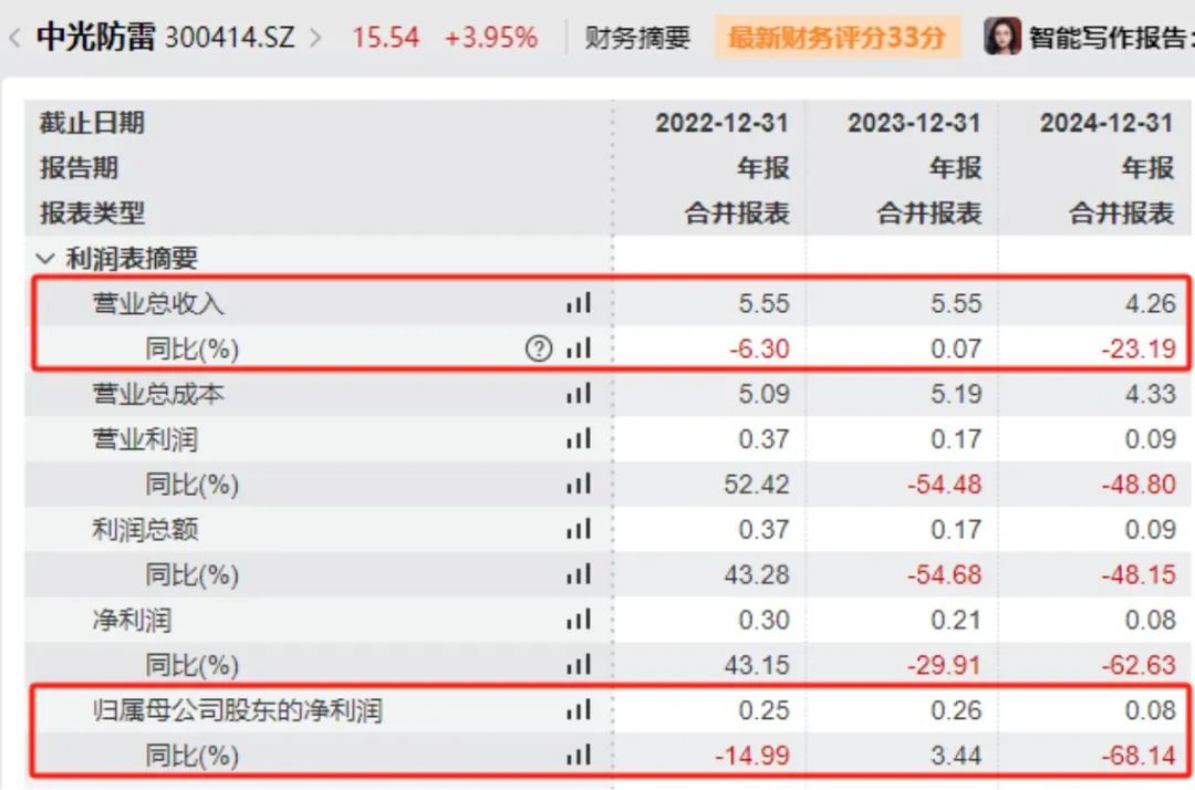 股价暴涨70%后,董事长、董秘和财务总监集体宣布减持!三人此前已套现超1.5亿元