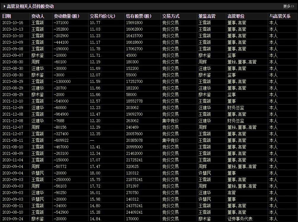 股价暴涨70%后,董事长、董秘和财务总监集体宣布减持!三人此前已套现超1.5亿元