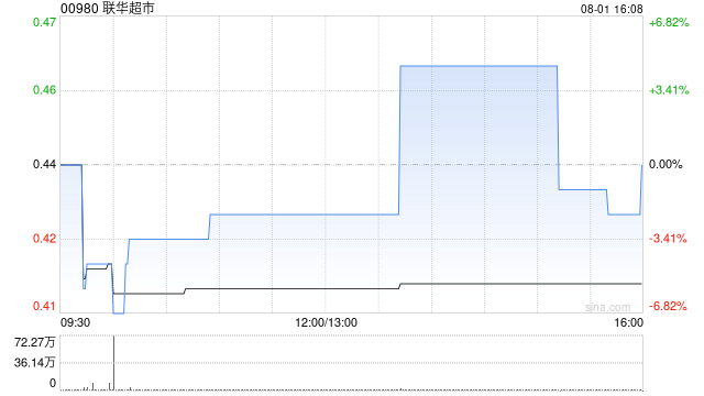 联华超市发盈喜 预计中期盈利约2500万至5500万元