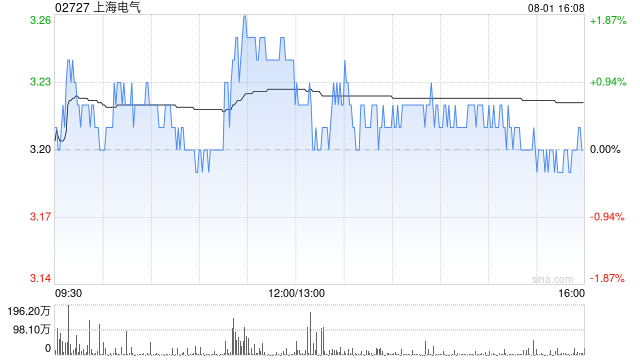 上海电气:截至7月末累计回购3392.89万股A股股份