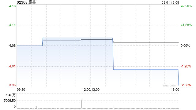 鹰美获董事会主席钟育升增持1.6万股 每股作价4.06港元