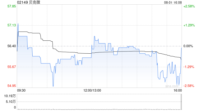 贝克微获RAYS Capital Partners Limited增持1.52万股 每股作价约57.50港元