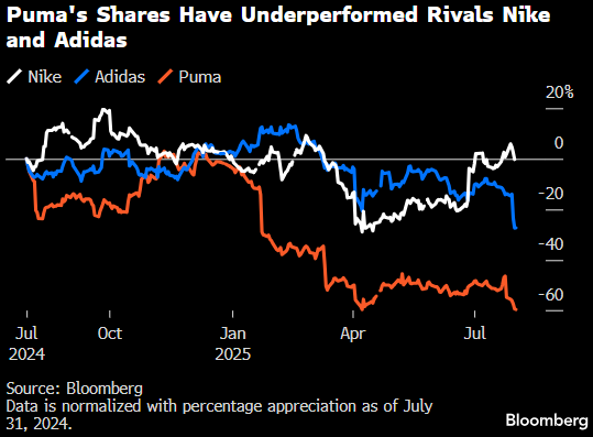 彪马新任总裁上任时，品牌落后于阿迪达斯，耐克