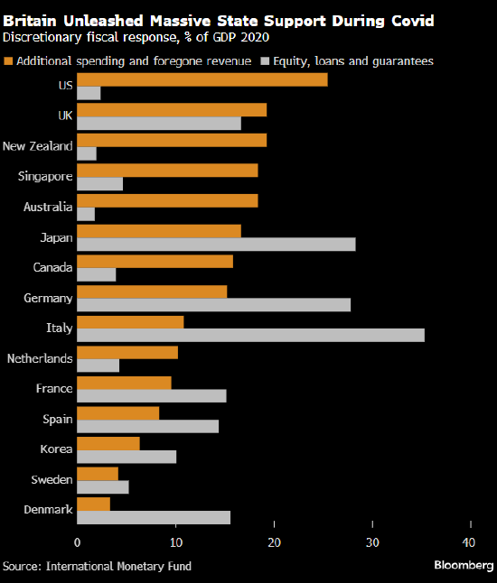 长期新冠对英国经济的冲击远超其他多数国家