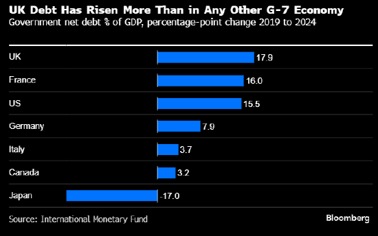 长期新冠对英国经济的冲击远超其他多数国家