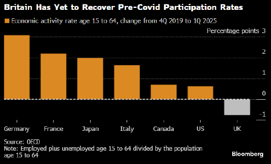 长期新冠对英国经济的冲击远超其他多数国家