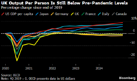 长期新冠对英国经济的冲击远超其他多数国家
