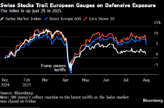 特朗普关税令瑞士投资者震惊，等待周一市场开盘