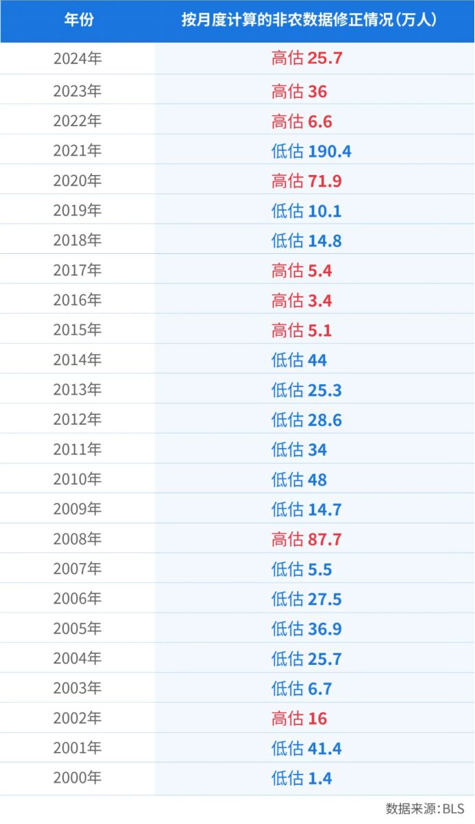 特朗普的怒火与历史的巧合:25.8万岗位下修背后,美国就业数据早已“失信”?