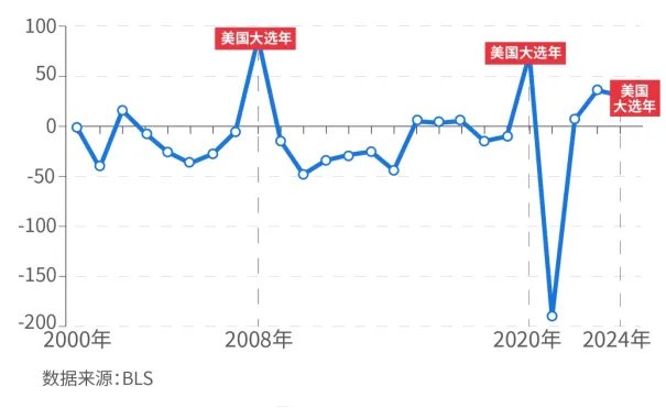 特朗普的怒火与历史的巧合:25.8万岗位下修背后,美国就业数据早已“失信”?