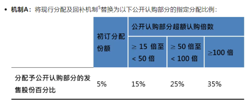 港股IPO新规为发行人“松绑”，将带来哪些变化？
