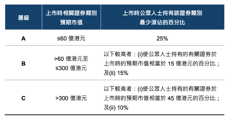 港股IPO新规为发行人“松绑”，将带来哪些变化？