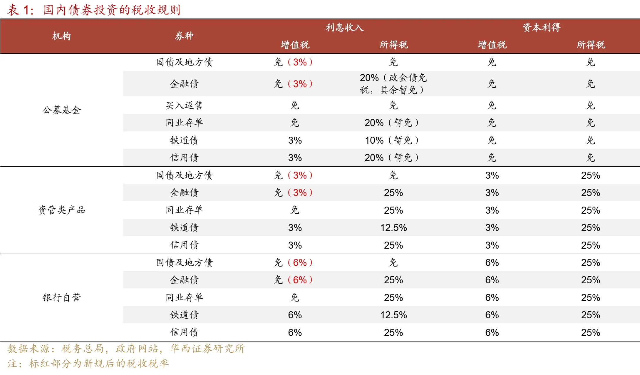 债券利息收入恢复征税，更多是一次性冲击和结构性影响