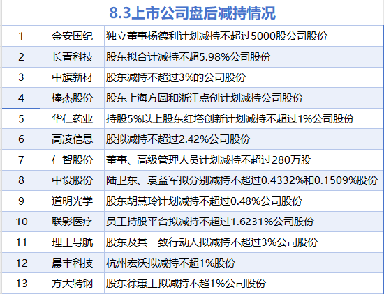 8月3日增减持汇总：暂无增持 金安国纪等13股减持（表）
