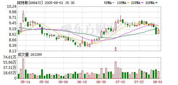 今年光伏需求增速预计明显放缓 阿特斯三季度组件排产环比有所下调