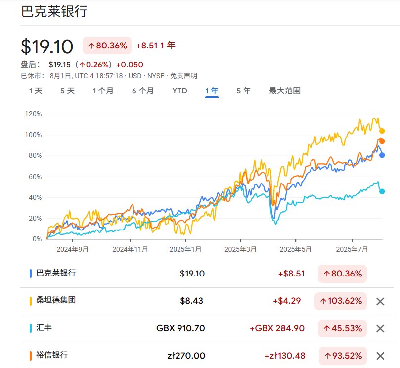 今年涨了34%，欧洲银行股飙升至2008年以来最高！