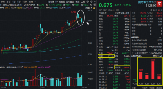 连涨5周后首度回调，国防军工ETF人气不降反升！资金押注阅兵行情