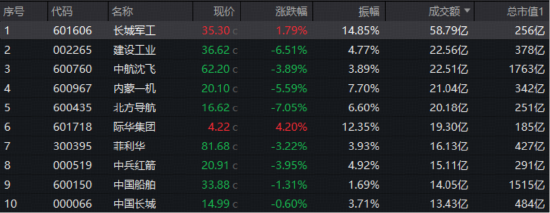 连涨5周后首度回调，国防军工ETF人气不降反升！资金押注阅兵行情