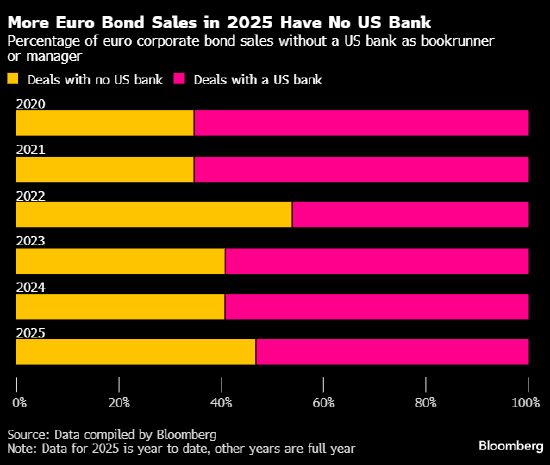 关税令客户不安，华尔街银行在欧洲失势