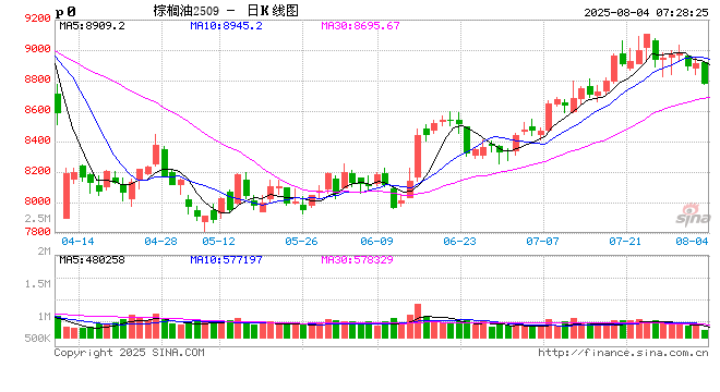 【月度策略】油脂：冲高面临滞涨，后市如何看待？