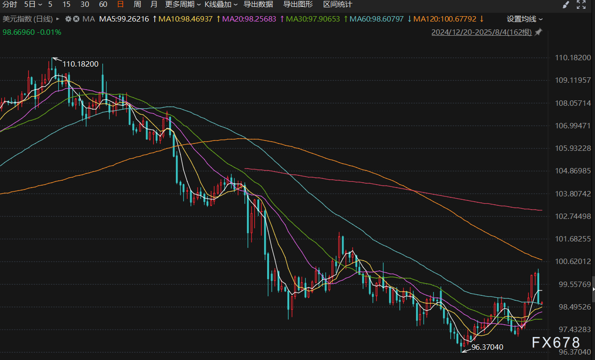 8月4日财经早餐：非农爆冷，金价创一周新高，OPEC+达成增产协议，全球原油供应格局生变