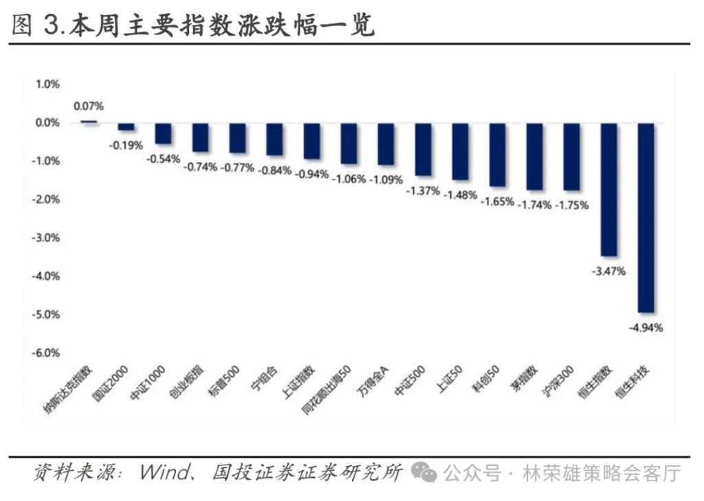 A股上周回调，牛市逻辑被打破了么？