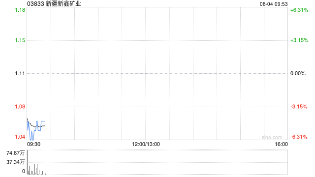 新疆新鑫矿业发盈警 预期中期归属于股东的合并净利润同比大幅下降约50.8%