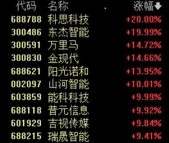 人工智能板块震荡拉升，科思科技等多股涨停，机构看好两类投资主线