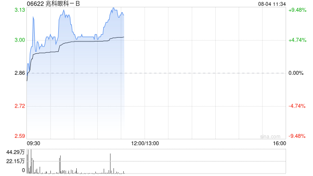 兆科眼科-B现涨超8% 兆科眼科美法仑获得美国FDA孤儿药资格认证