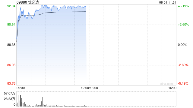 优必选早盘涨近5% 公司完成配股净筹超24亿港元