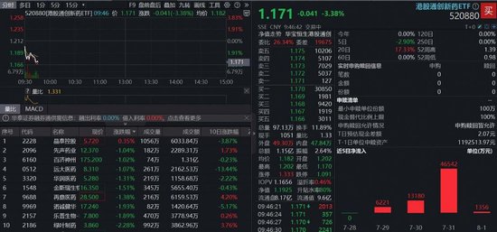 创新药深度回调，可以上车吗？高人气520880跌逾3%，溢价高企，近4日吸金6．7亿元